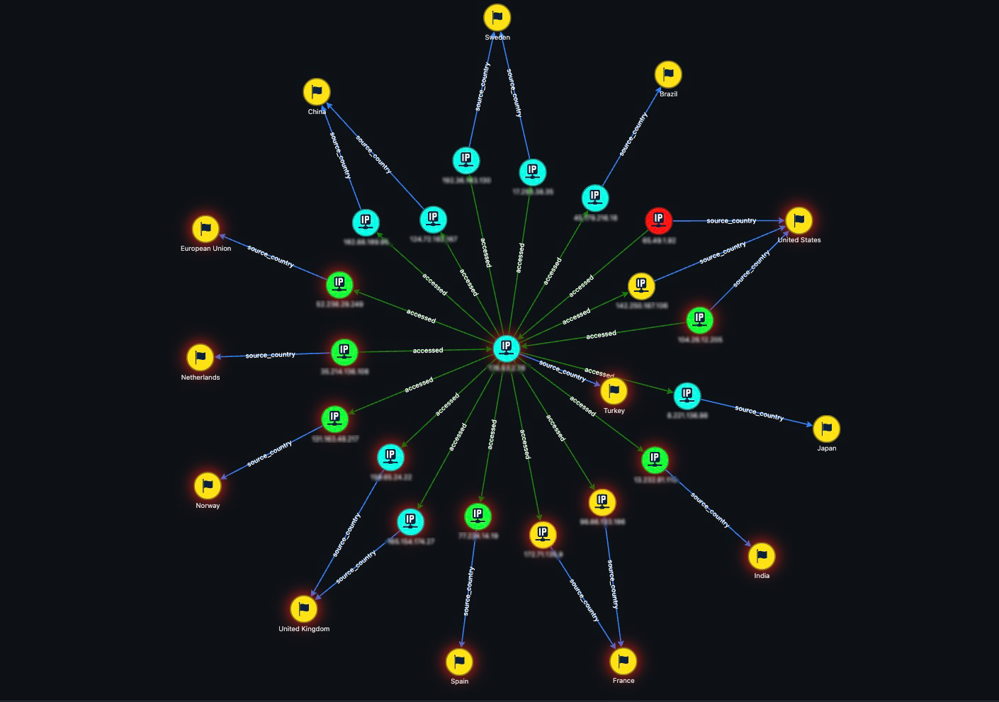 Atlas ego view with source countries